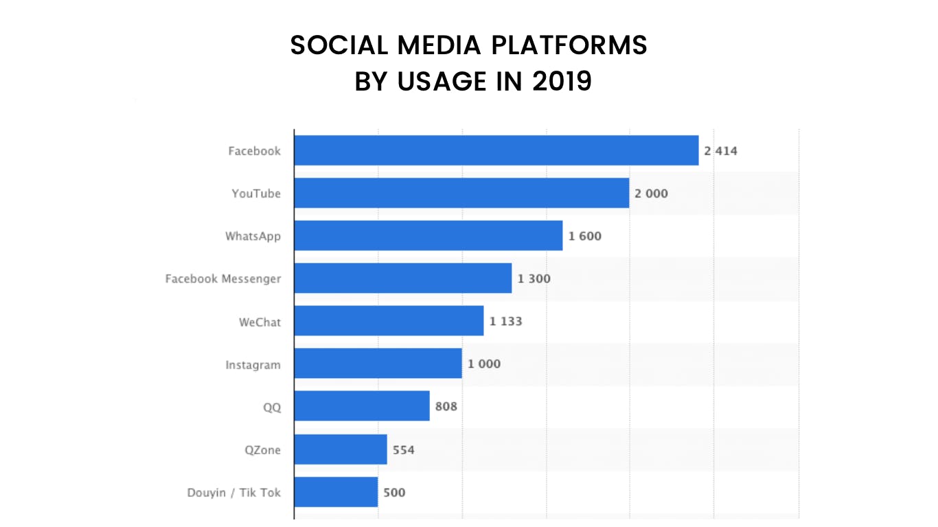 Top social media platforms by millenial usage in 2019