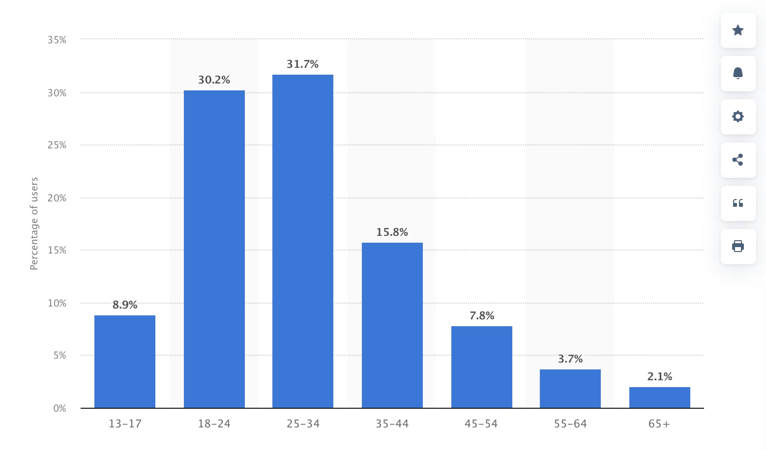 Instagram Users Distribution by Age Groups. Source: Statista (2022)