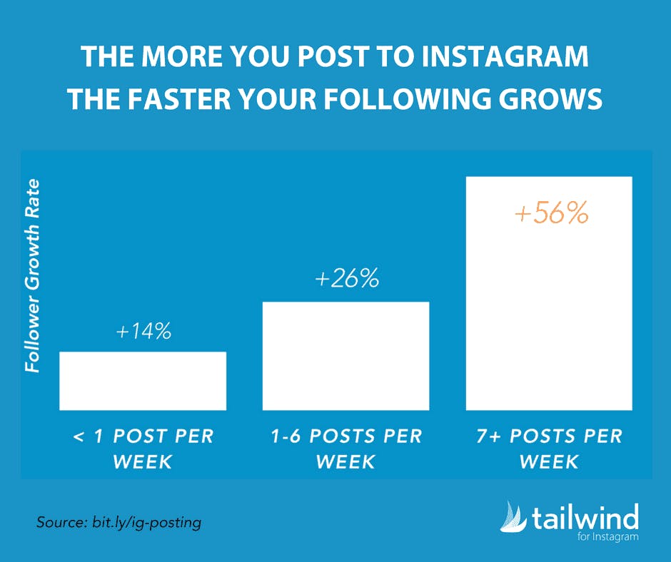 The best posting frequency on Instagram is 7+ posts per week