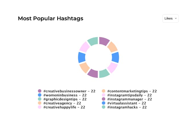 Most popular hashtags pie chart in share my insights 