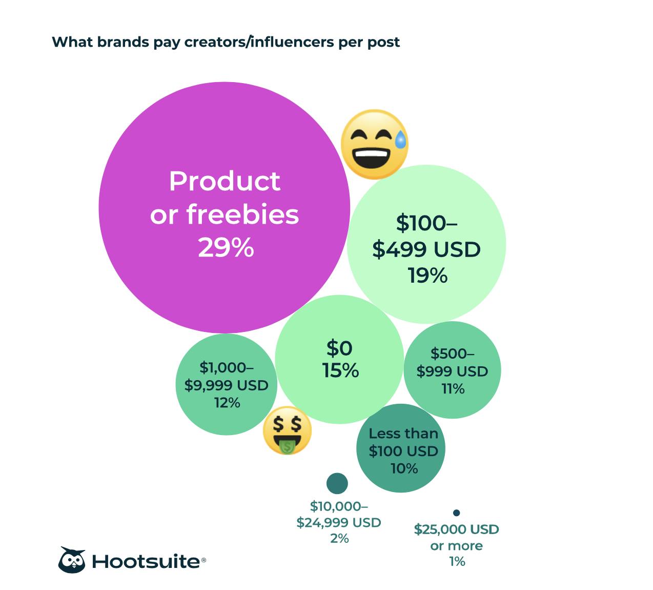 How much are influencers getting paid per post