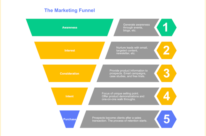 A social media marketing sales funnel