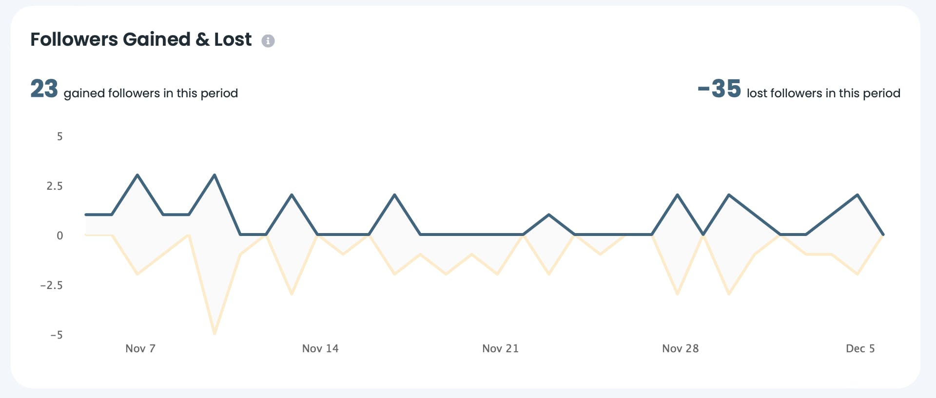 Followers gained & lost chart