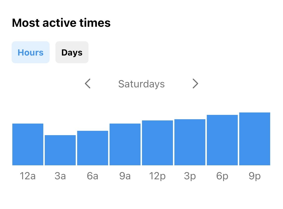 Chart of the most active times for an Instagram profile 