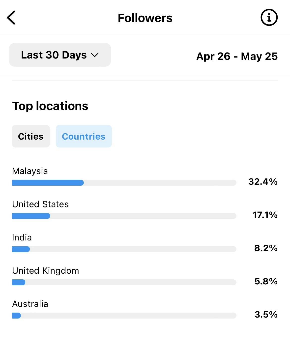 Top Followers location chart on Instagram app