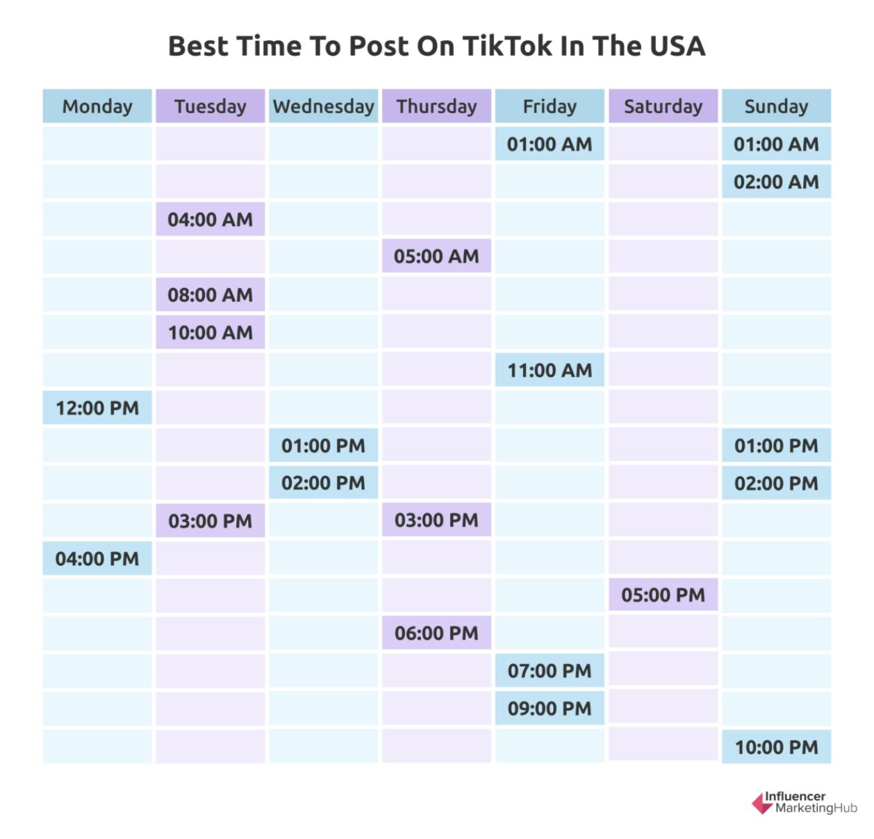Best time to post on TikTok in USA chart