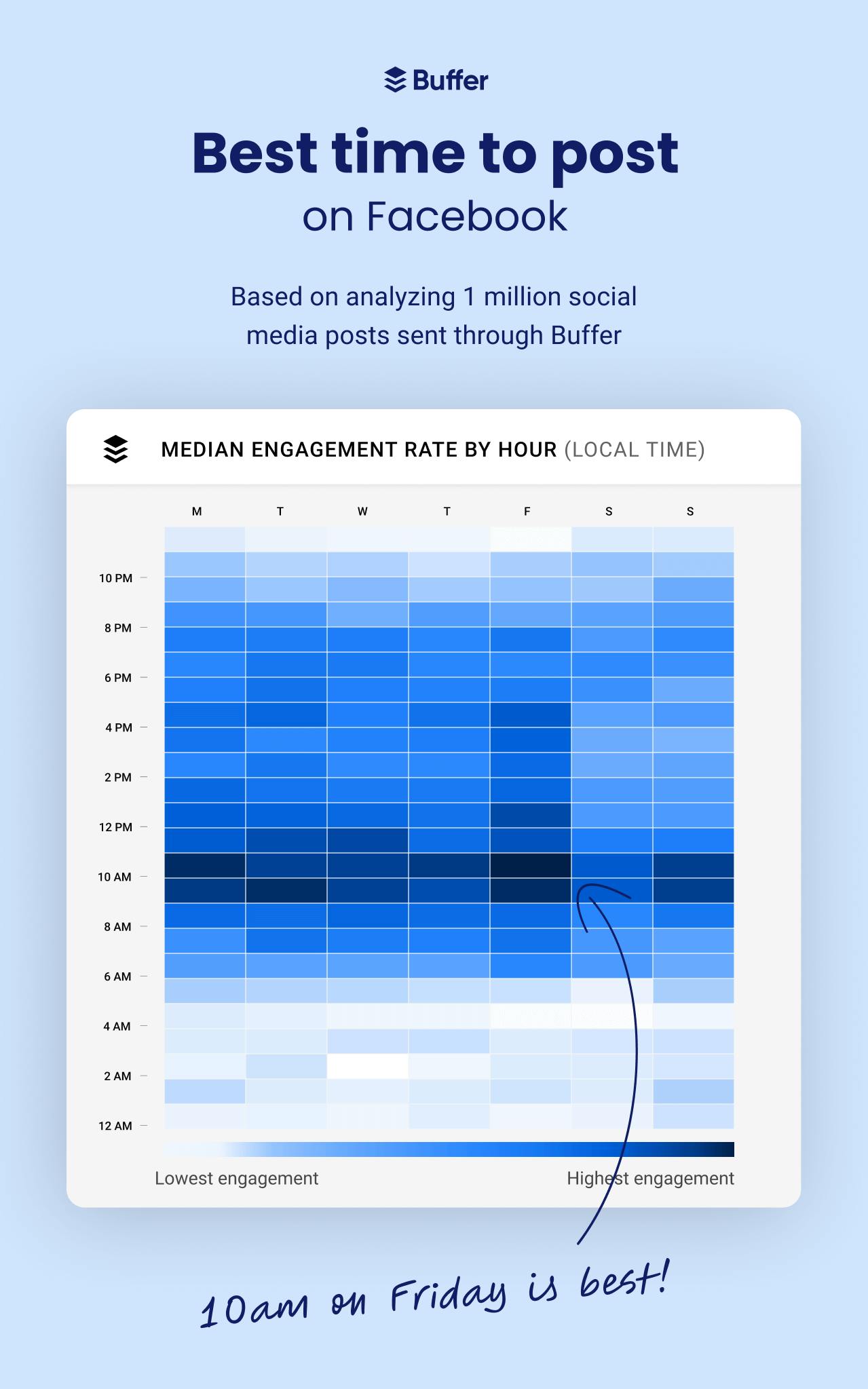 Best time to post on Facebook in 2024 chart