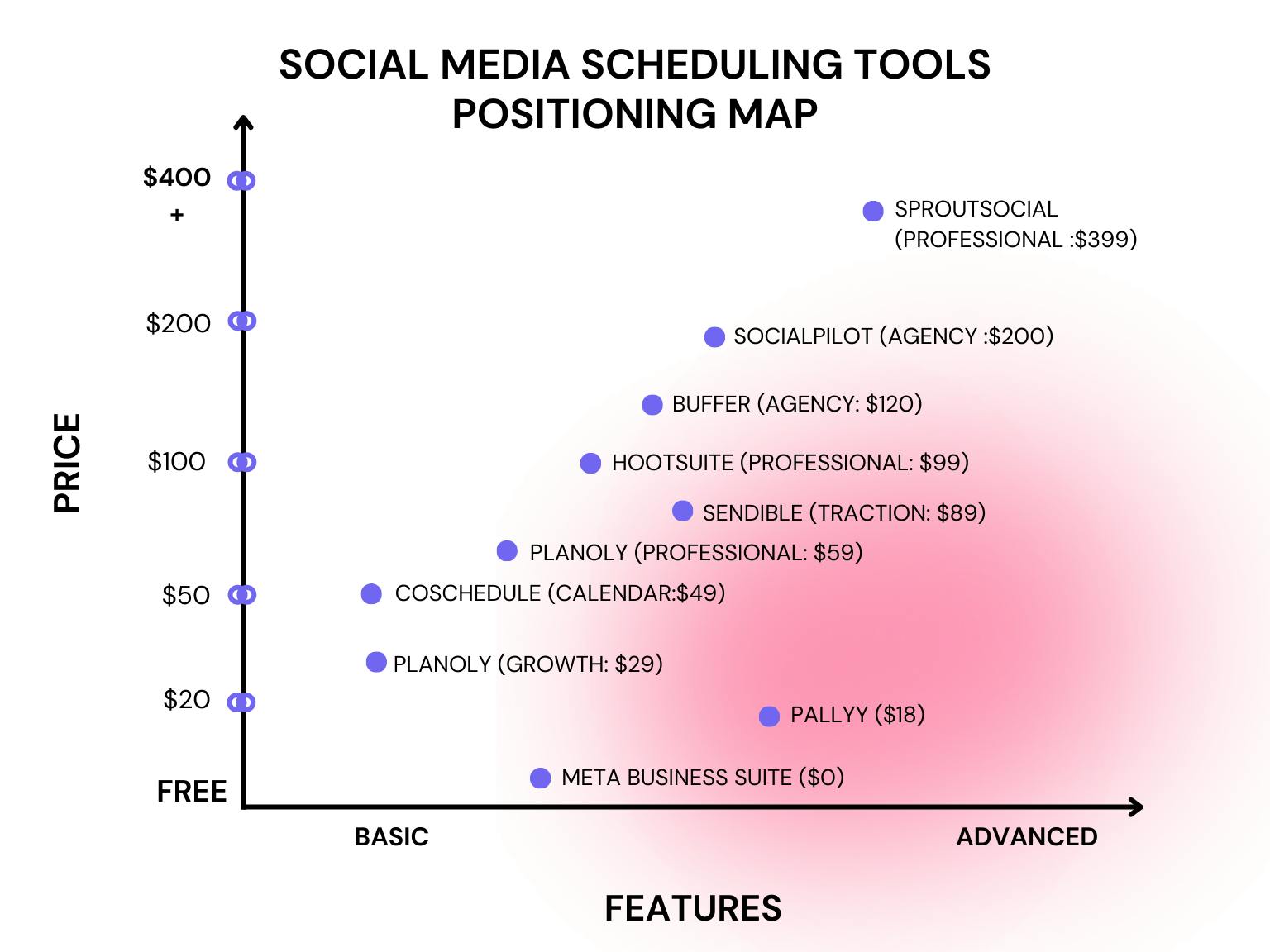 Social Media Scheduling Tools Comparison Map