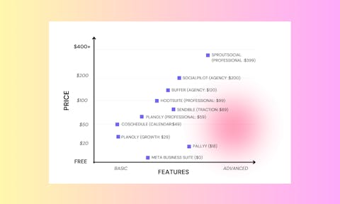 Preview for article Social Media Scheduling Tools - The Best in 2024