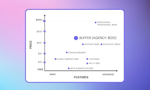 Preview for article The Top 11 Buffer Alternatives In 2024