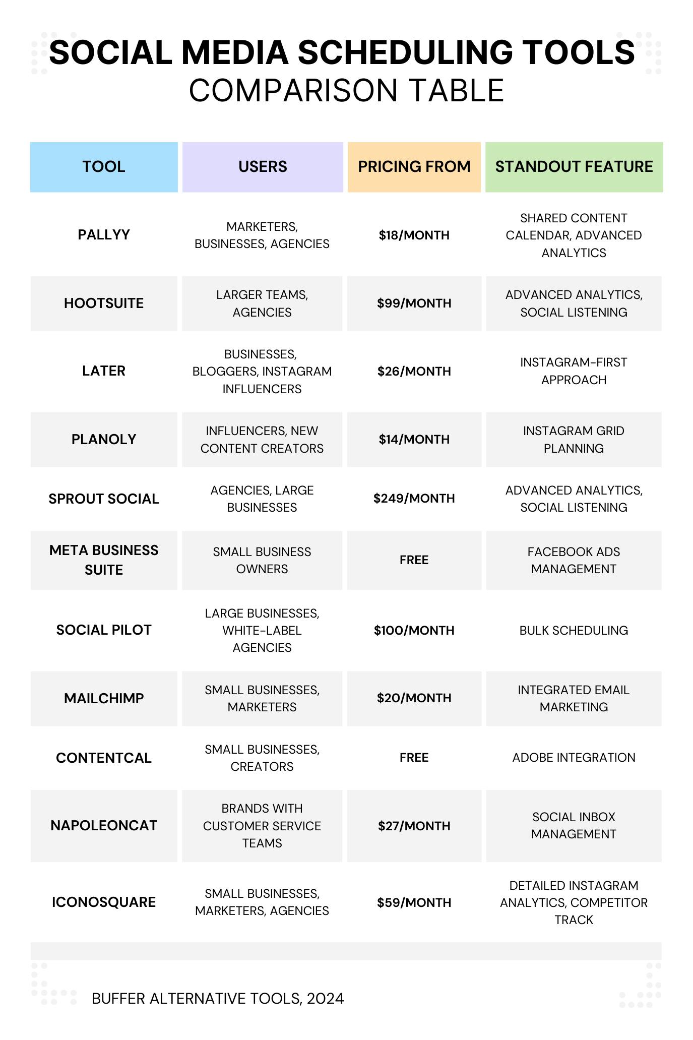 Social Media scheduling tools comparison table 2024