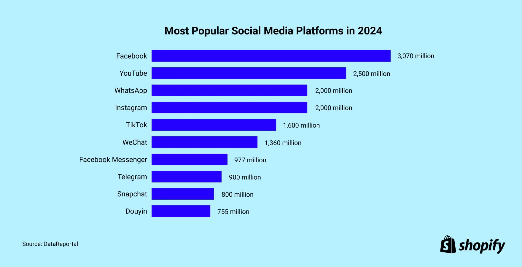 Most popular social media platforms in 2024