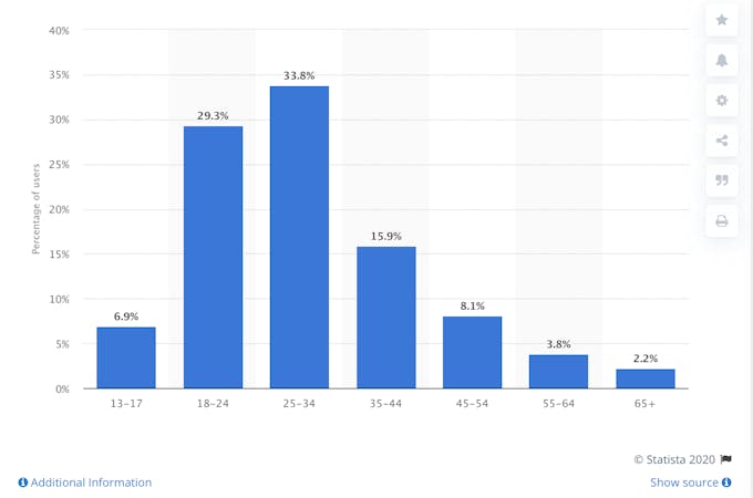 Screenshot of statista.com bar chart showing the average age of instagram users worldwide.