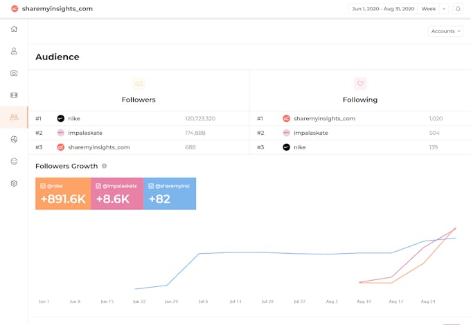 Sharemyinsights instagram competitors tracking section.