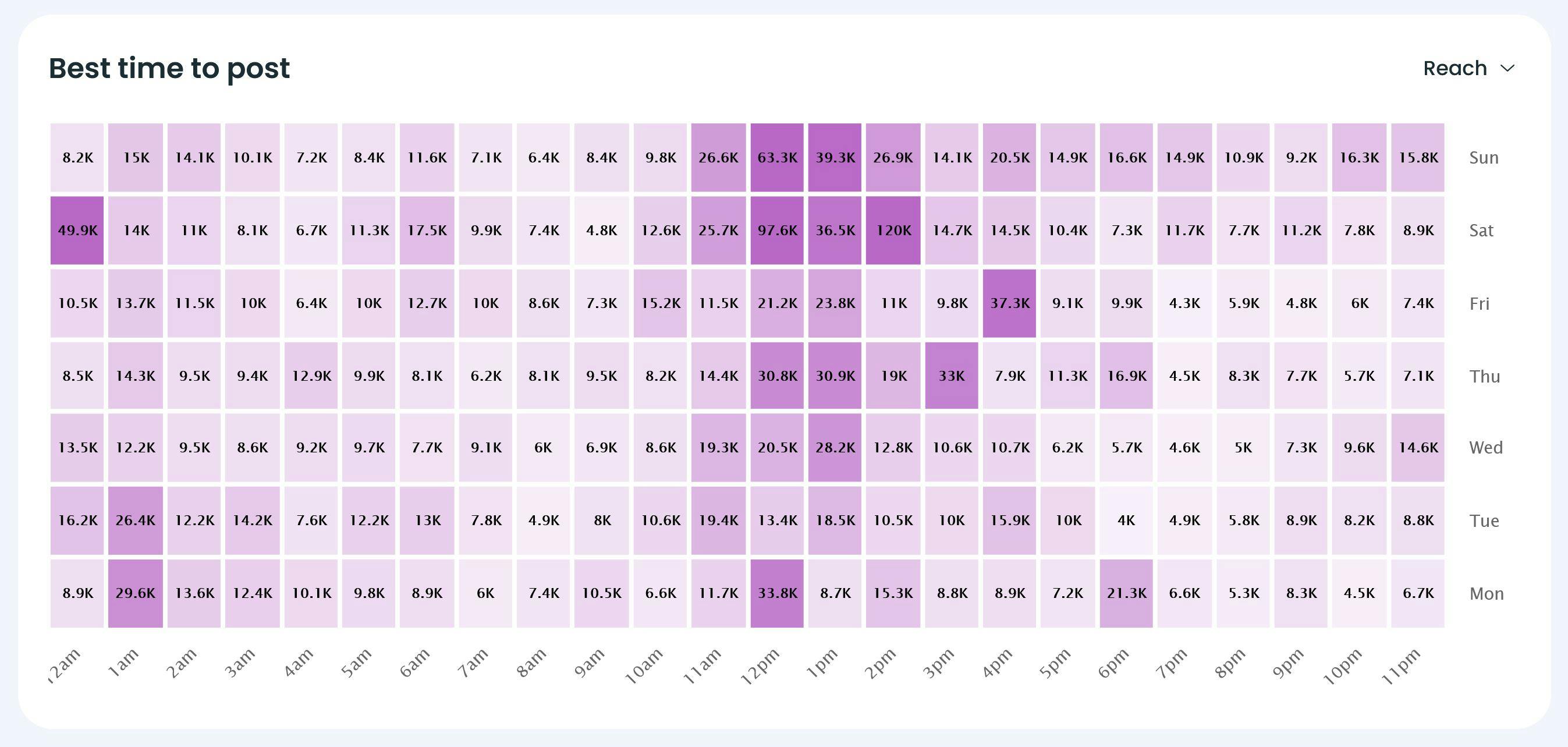 a heatmap showing the best time to post reels on instagram, with saturdays at 2pm the most popular