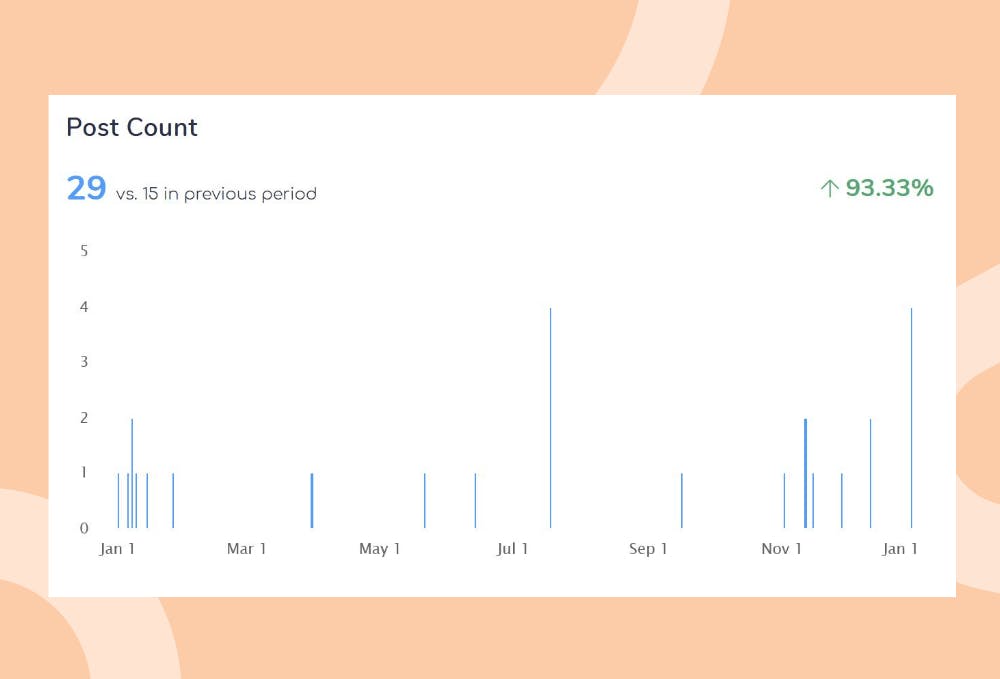 The more people that see your post, the higher it will rank on Instagram