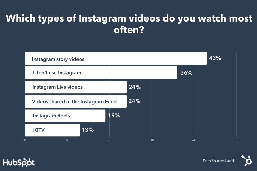 Top videos watched by most people on Instagram