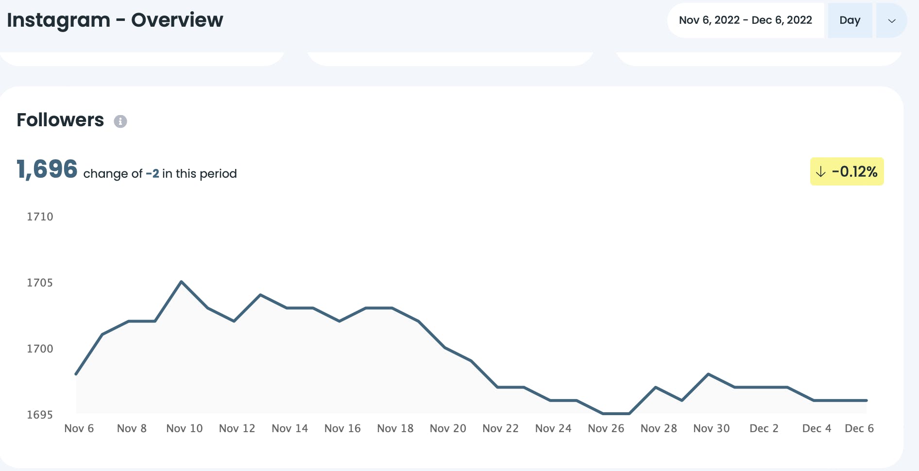 Followers growth chart