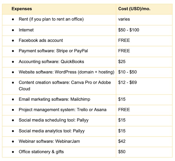 The costs of running a social media marketing agency