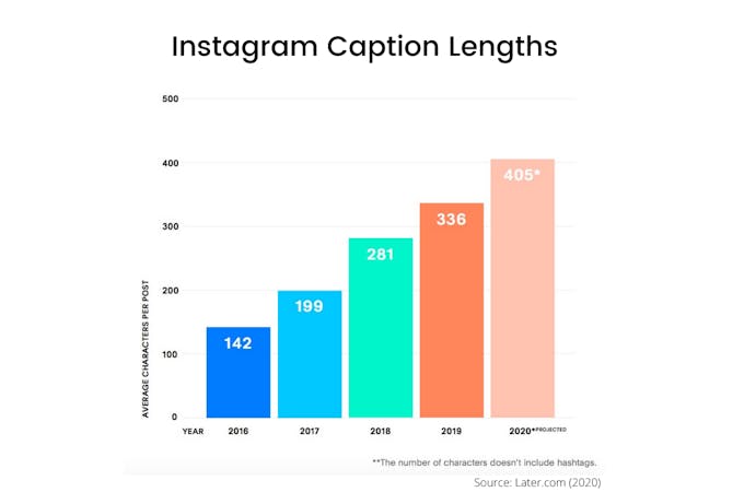 Screenshot from later.com about which Instagram caption length works the best.
