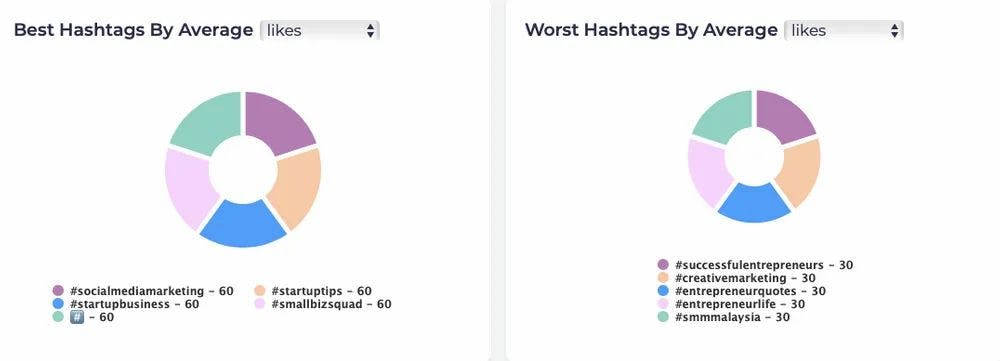 Check how your hashtags are performing so you can make sure you are using the right ones