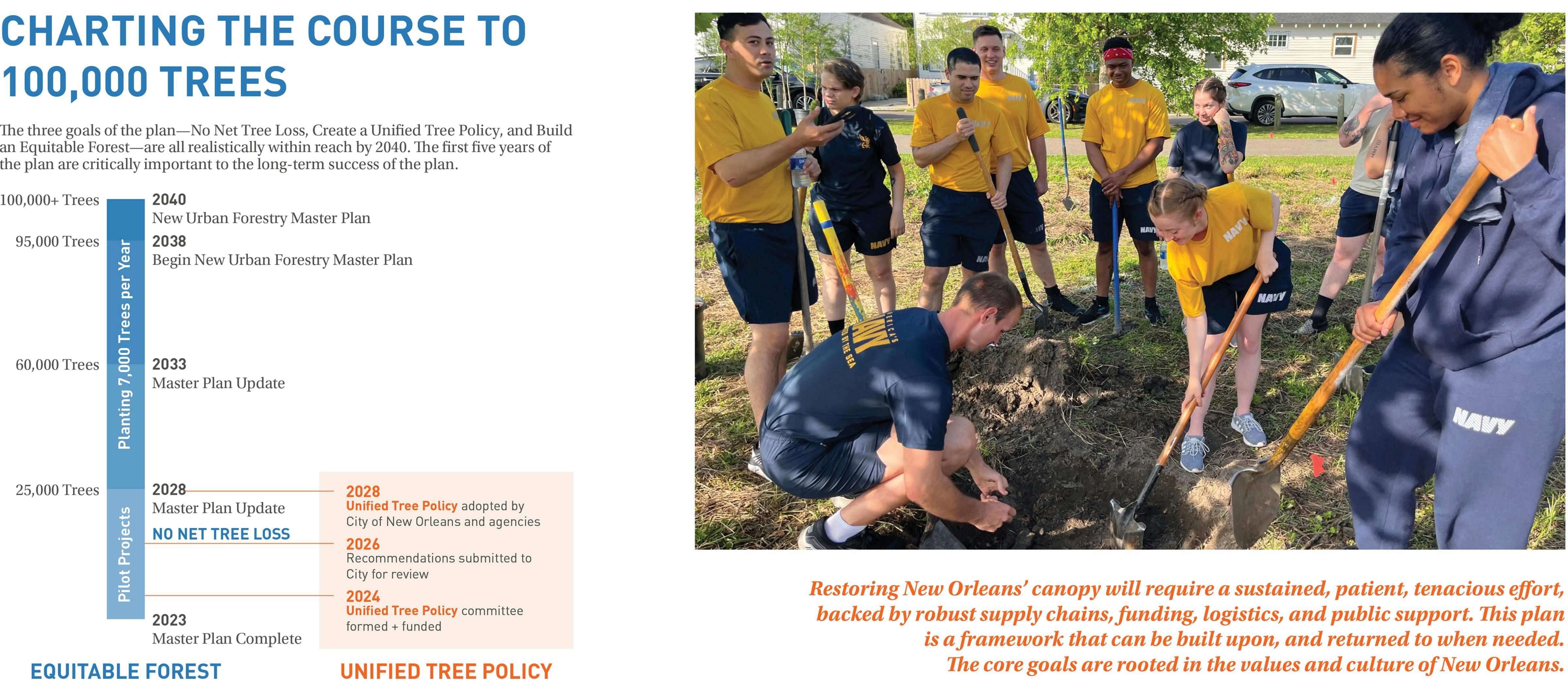 Charting the course to 100,000 trees by 2040, start of pilot projects to plant 25,000 trees by 2028 and recommending to update Master Plan, next goal to plant 7,000 trees per year until 2040, recommending updated master plan in 2033 and new urban forestry master plan in 2040.