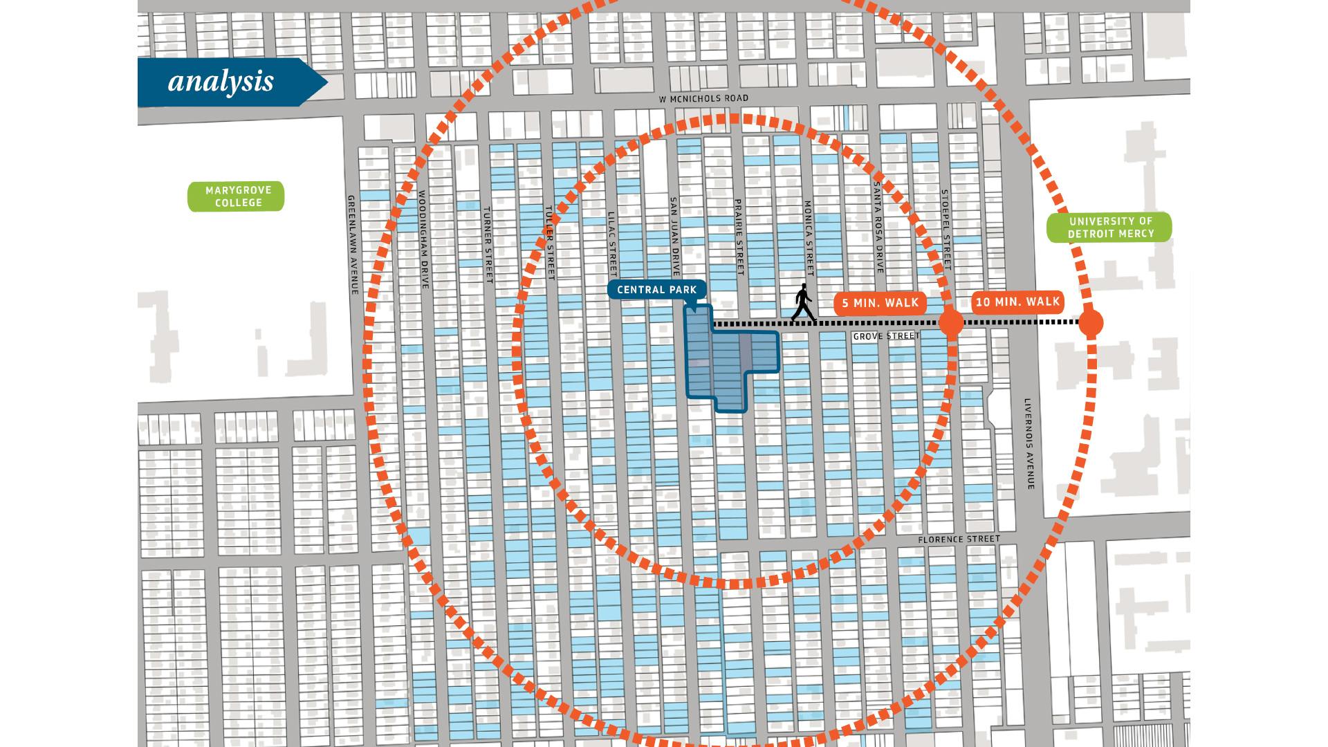 Plan view illustration of 10 minute walking distance from Universtiy of Detroit Mercy is at mid point of Fitzgerald and coincides with large grouping of vacant lands.
