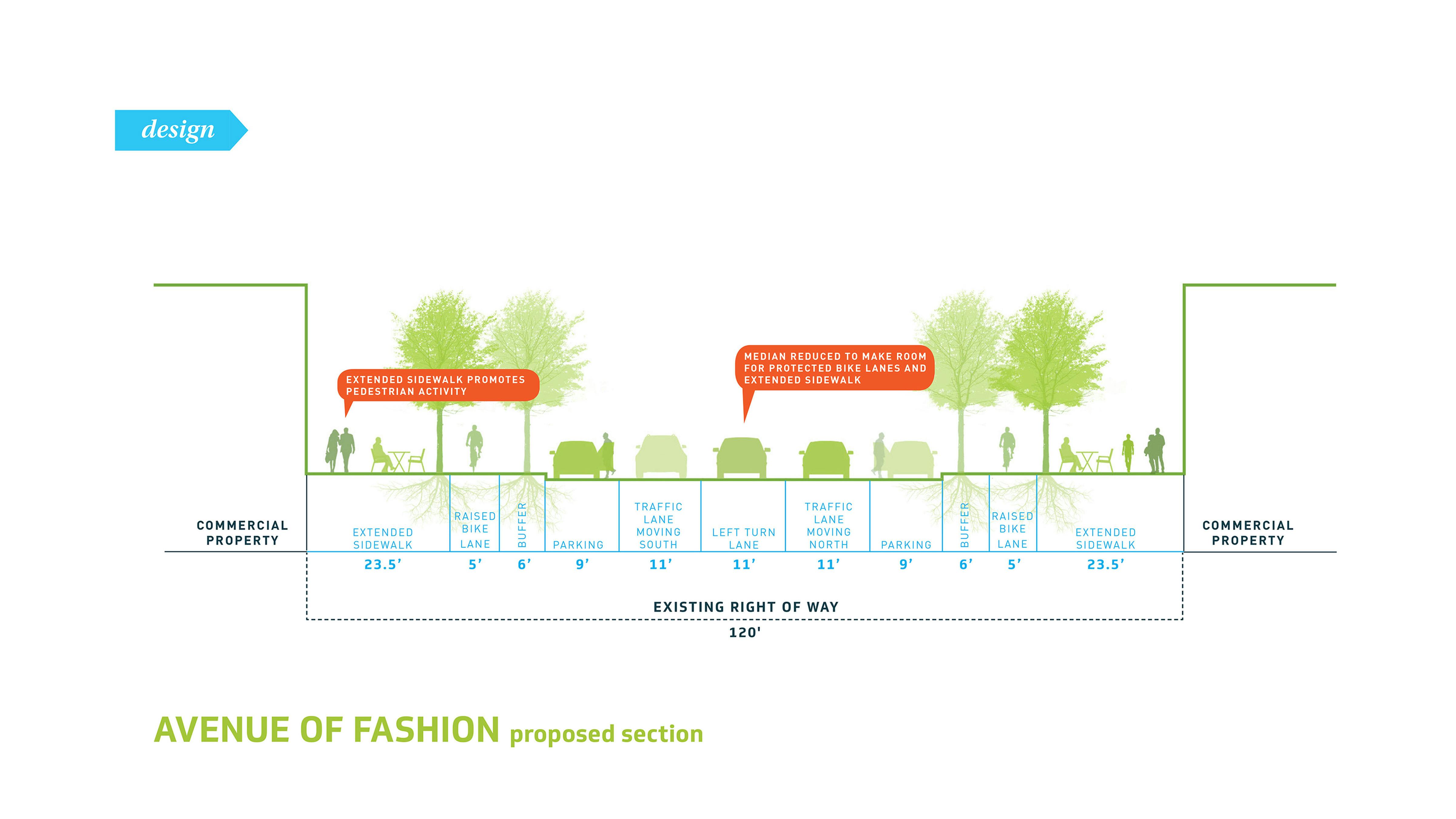 Section drawing of proposed design typical condition at Avenue of Fashion, illustrating removal of median to provide wider pedestrian right of way, reducing one drive lane and width of drive lane on both sides to provide bike lanes and planted buffers.