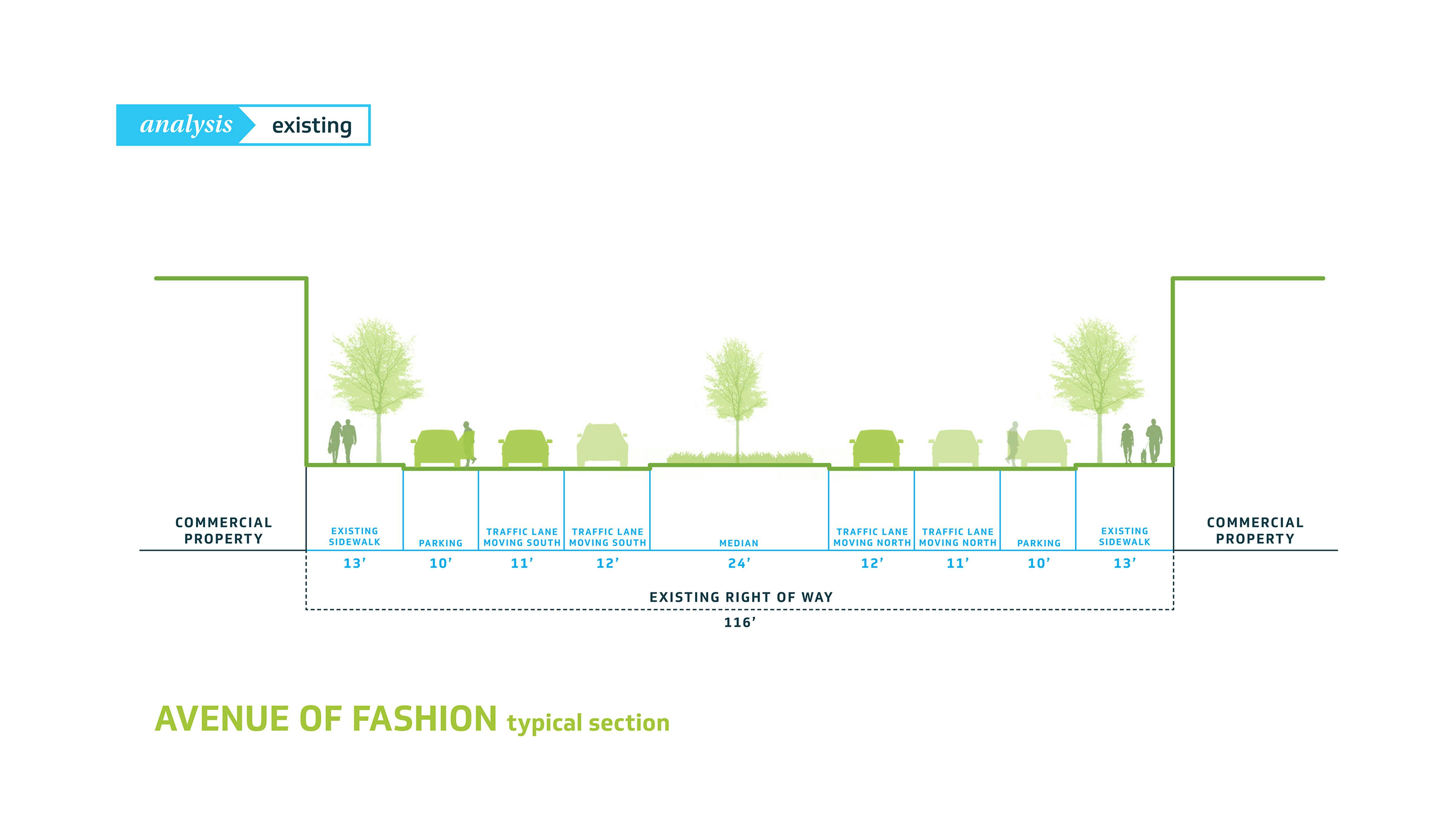 Section drawing of existing typical condition at Avenue of Fashion, illustrating large planted median with 3 lanes of traffic on both sides.