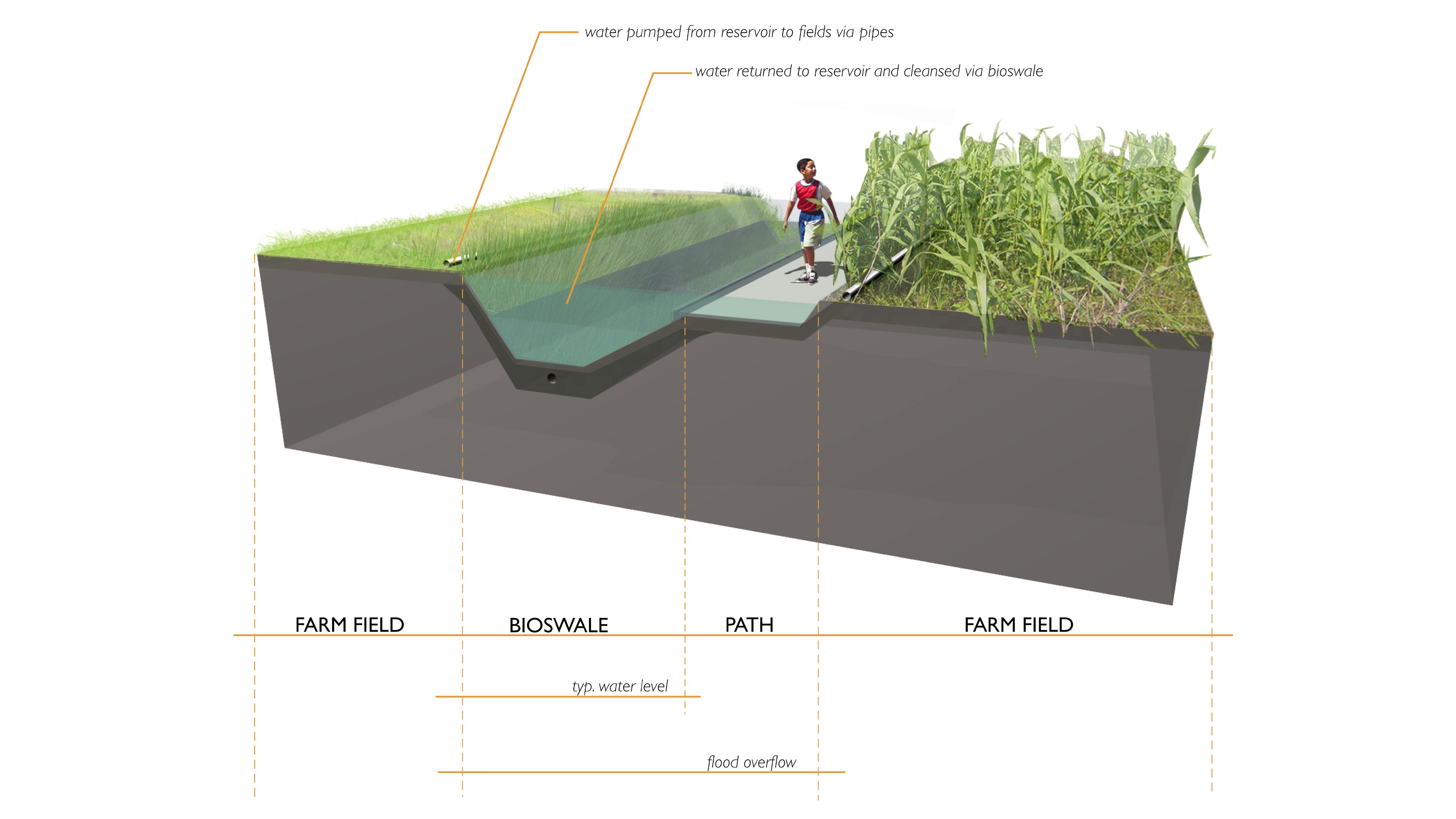 diagram of water reservior in farm area