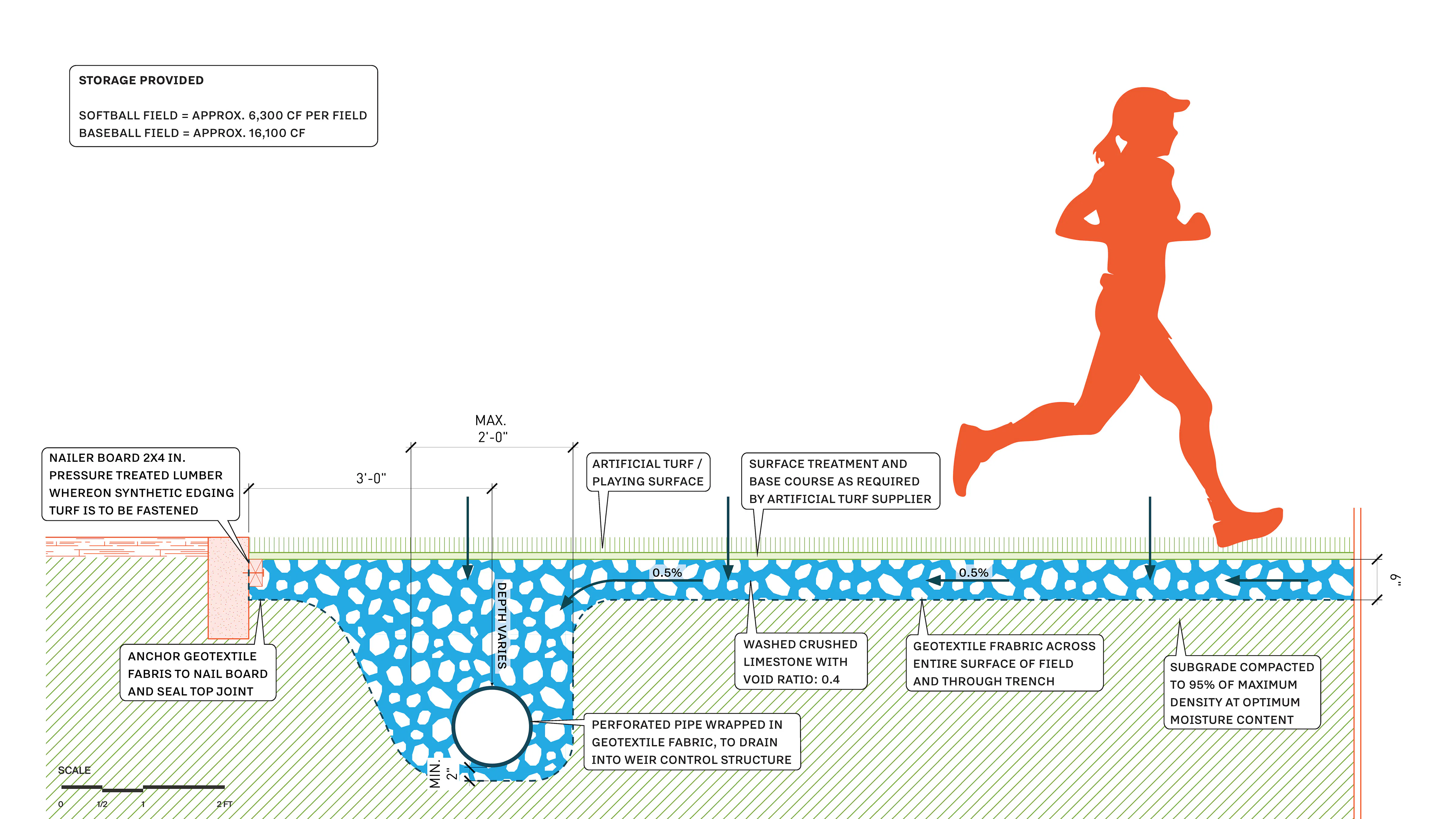 A section diagram that shows a detailed summary of how the AstroTurf surface would collect excess stormwater efficiently 