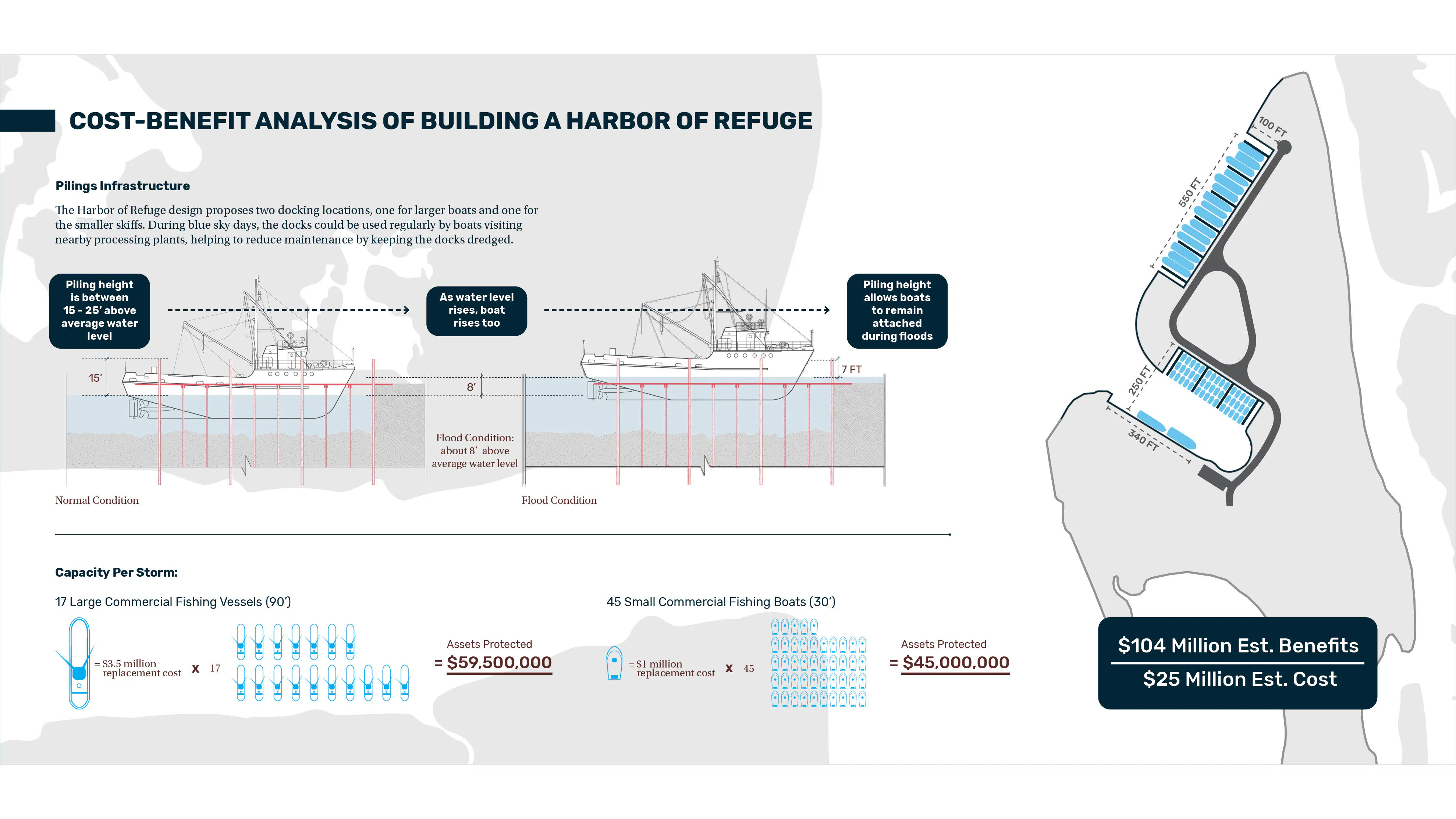 Cross sections showing piling infrastructure; Capacity per storm diagrams showing the assets that could be protected if this projects were implemented