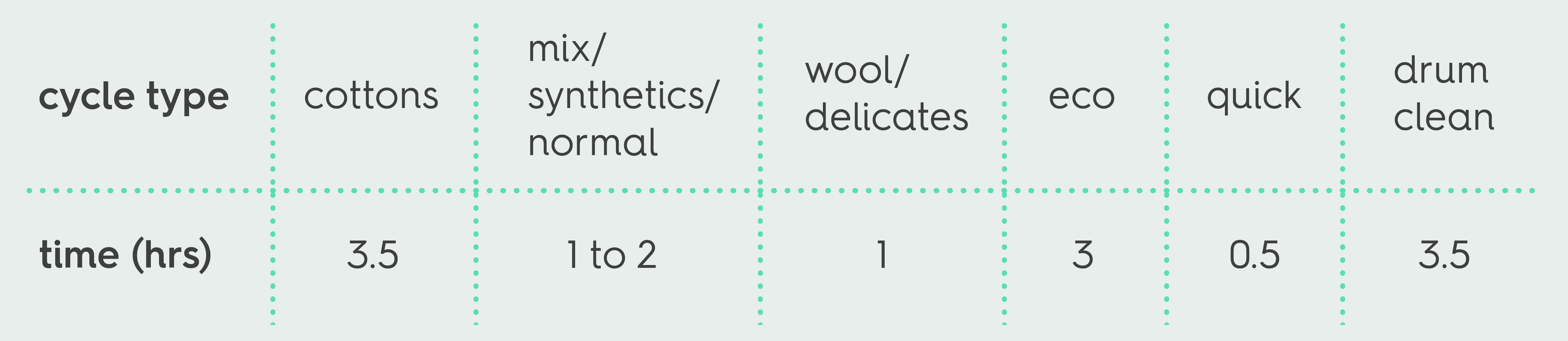 a table of laundry cycle types and the amount of time it takes in a washing machine