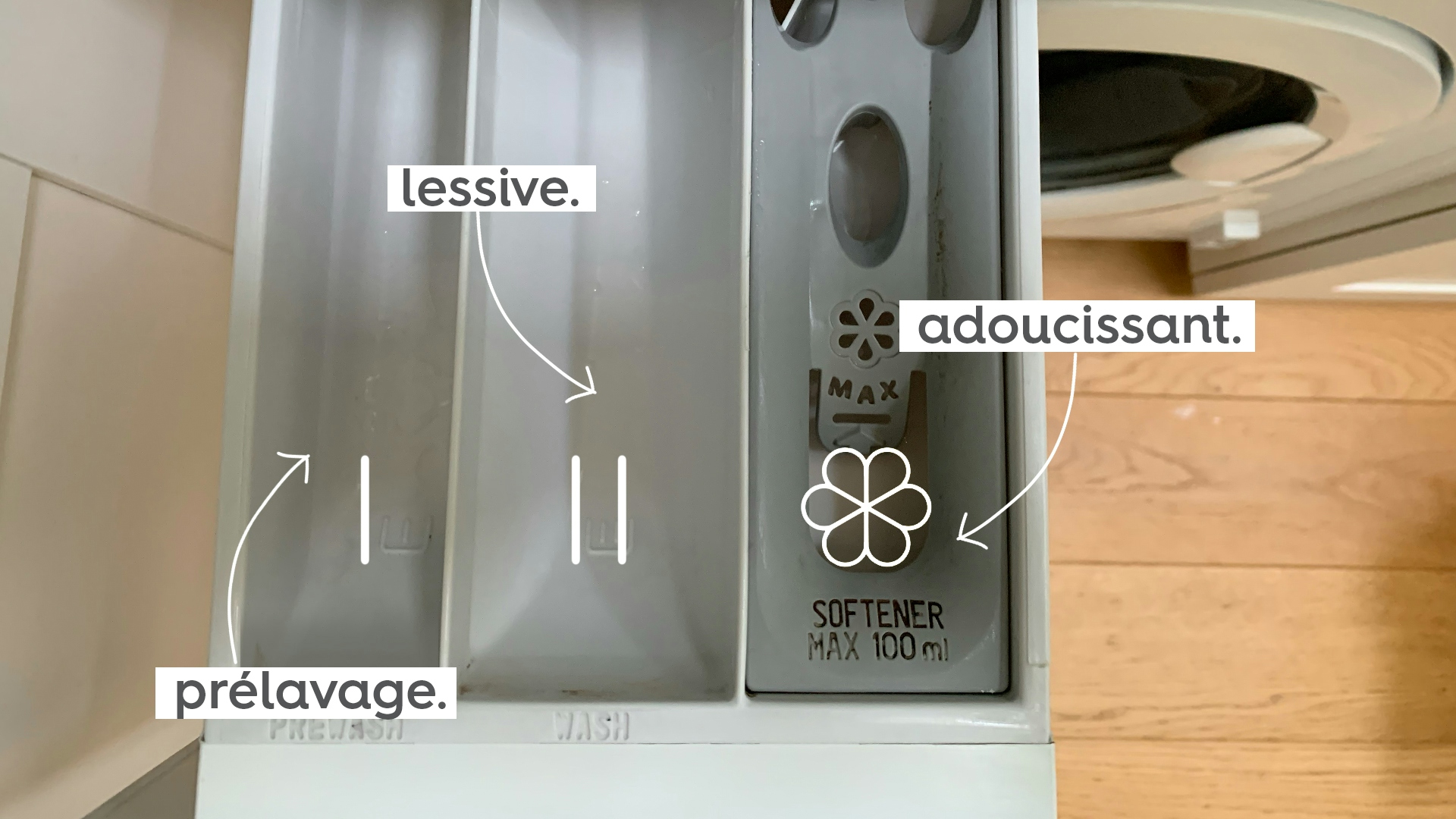 vue du dessus d’un bac de lavage d’une  machine à laver ouvert, révélant les trois compartiments distincts avec leur pictogramme respectif et une légende avec flèches pointant vers et indiquant « prélavage. », « lessive. » et « adoucissant. ».