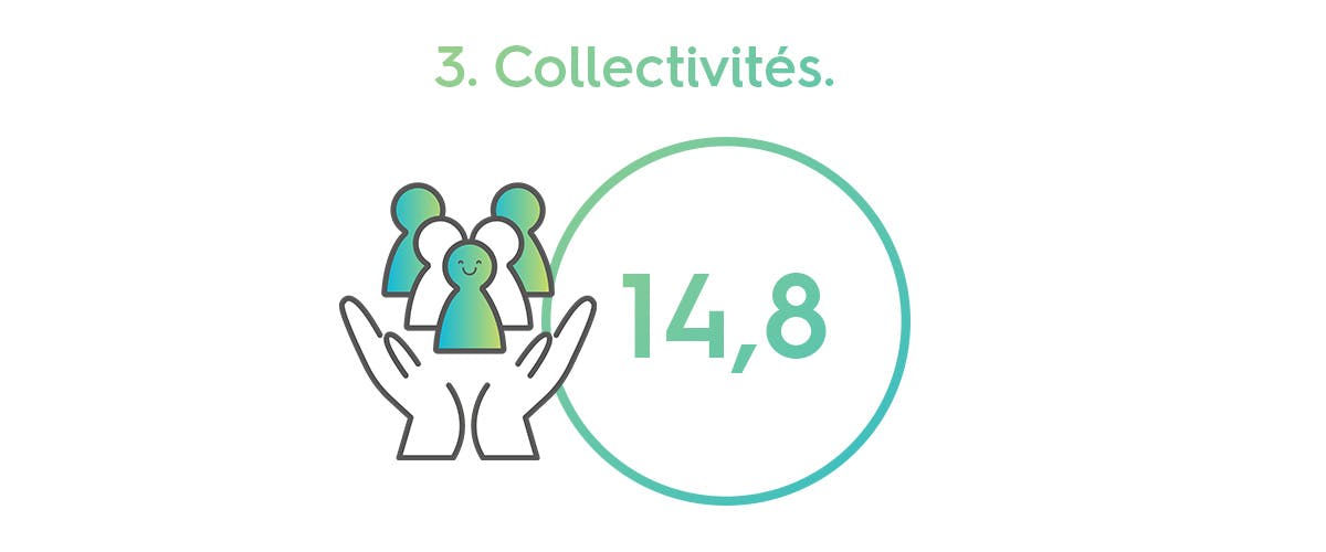 score B Corp sur les collectivités (14,8) dans un cercle à côté de deux mains paumes vers le haut qui soutient 5 personnages