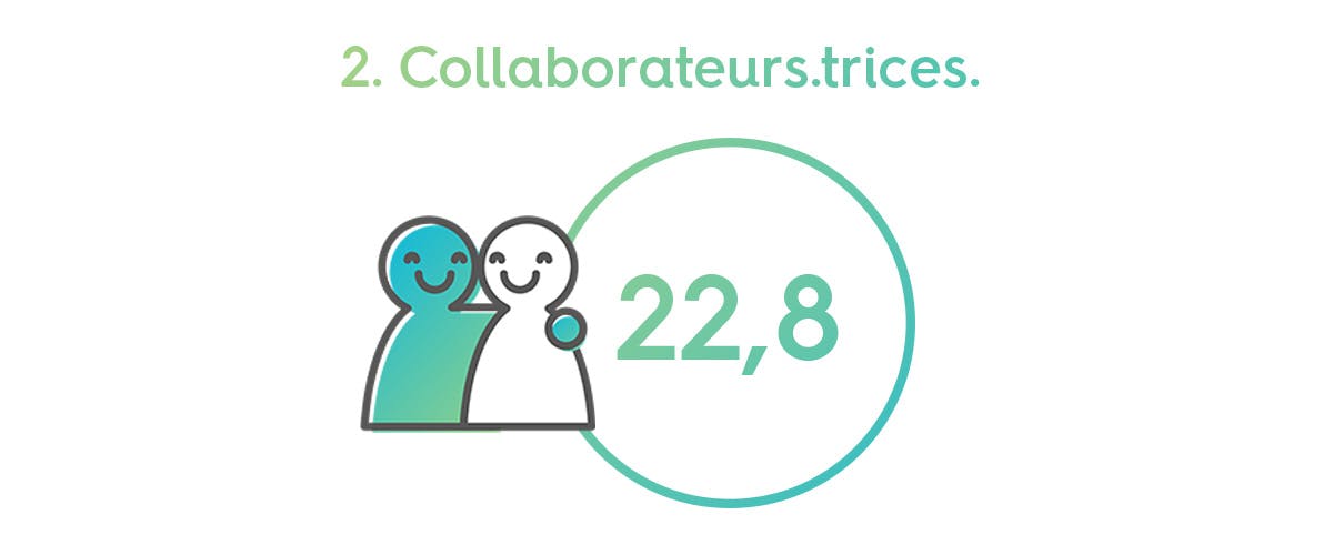 score B Corp sur les collaborateurs smol (22,8) dans un cercle à côté de deux personnages se serrant dans les bras