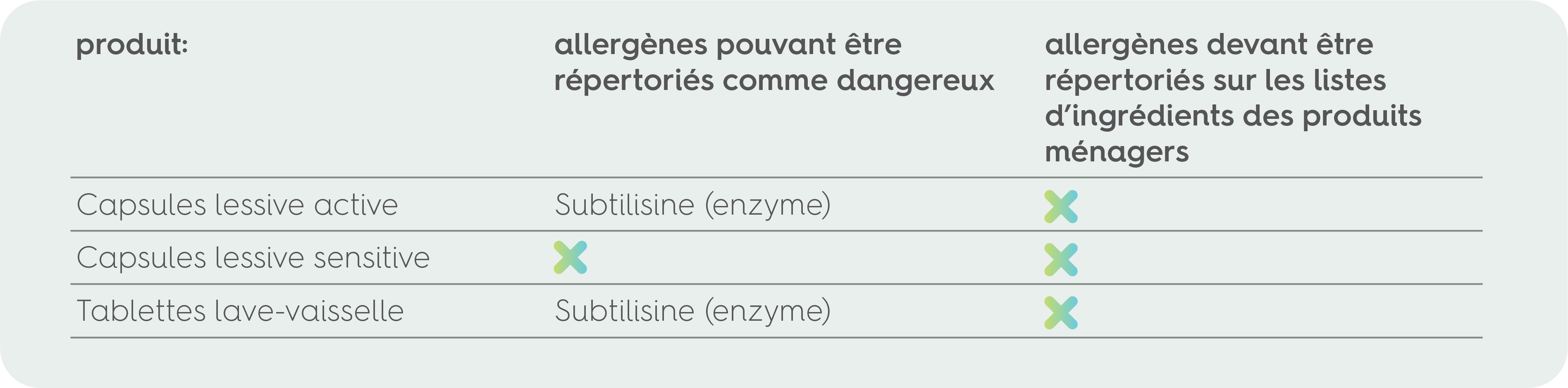 tableau des produits smol listant les allergènes pouvant être repertorié comme dangereux et ceux devant être repertoriés sur les listes d'ingrédients des produits ménagers 