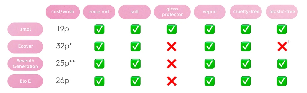 Compare Dishwasher Tablets