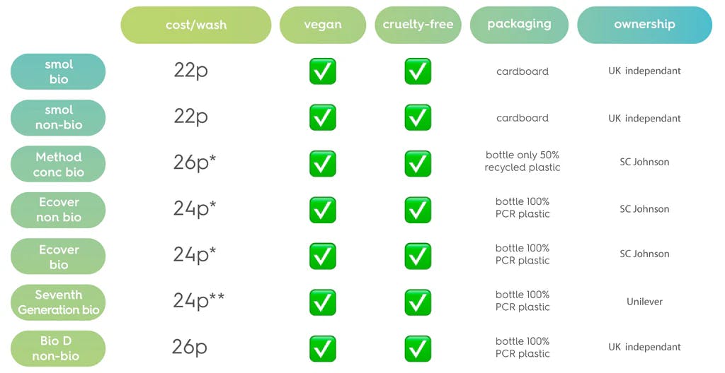 Table comparing laundry detergents