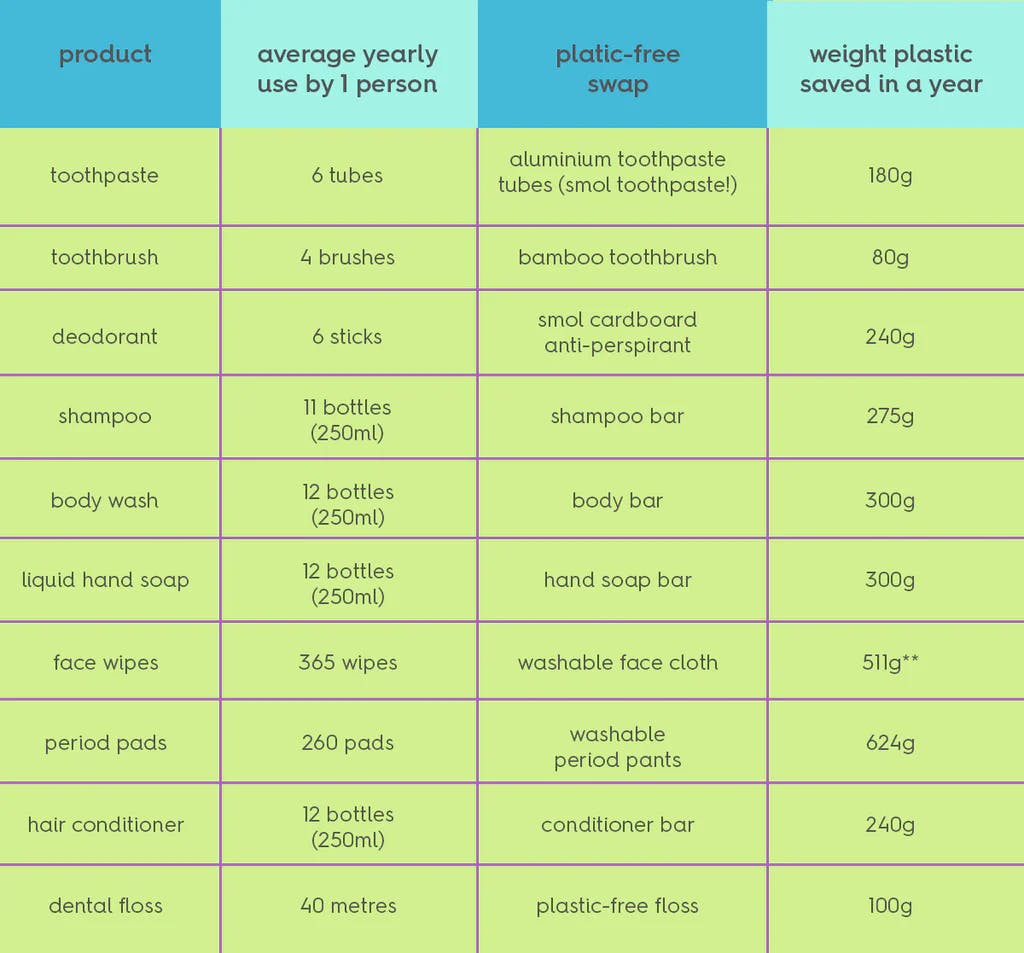 smol bathroom product chart