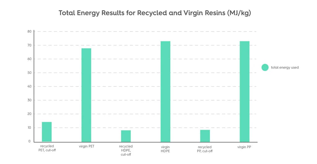 Total energy results for recycles and virgin plastics table