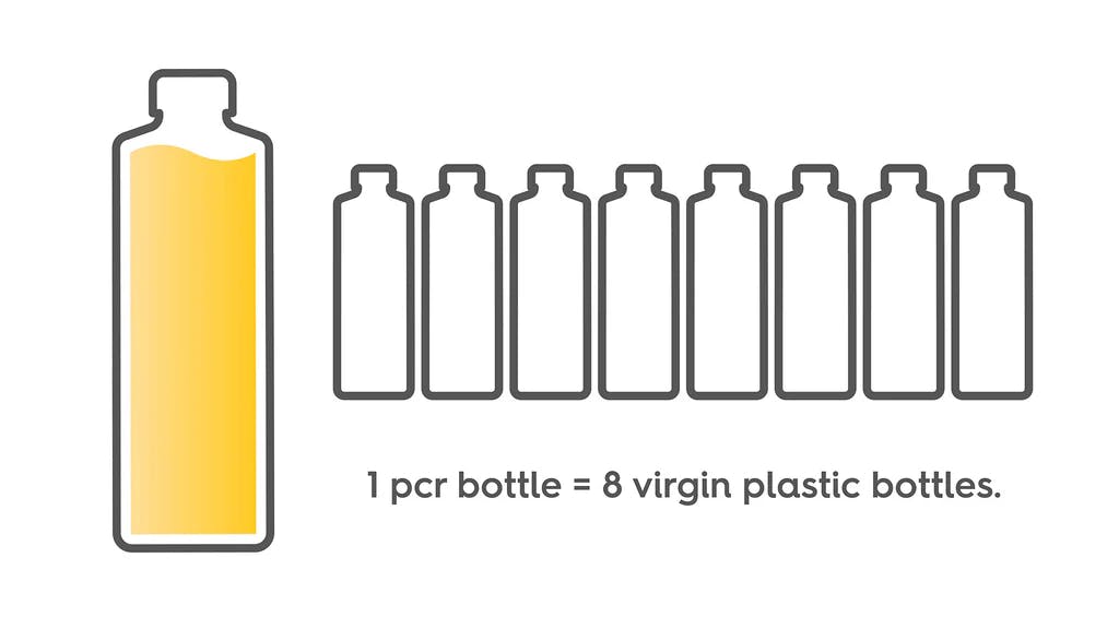 1 pcr bottle = 8 virgin plastic bottles