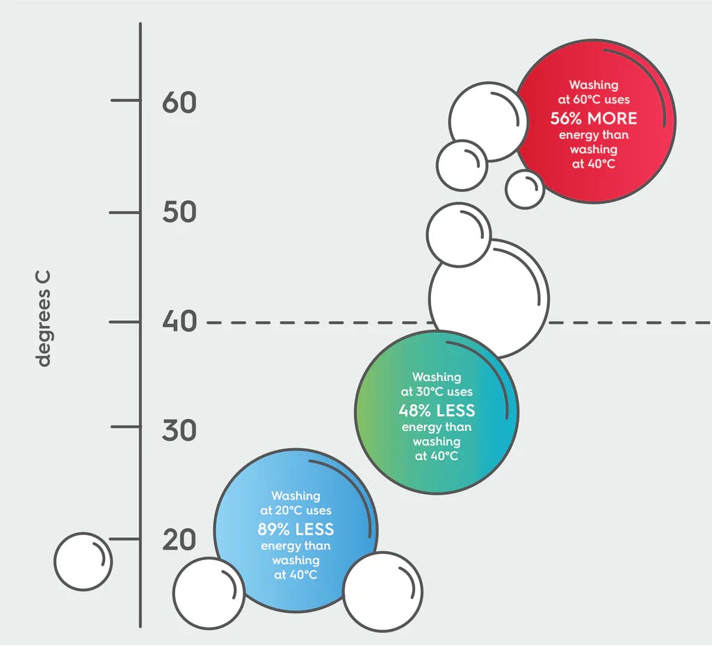 Washing Temperatures