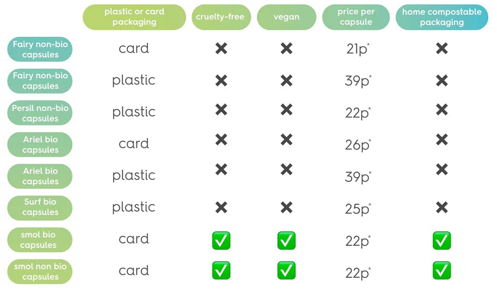 comparison table between smol and the big brands