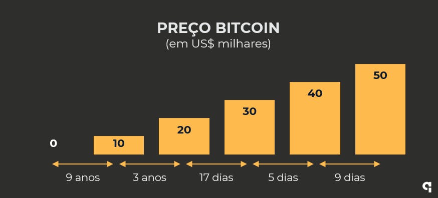 bitcoin bate US$ 50 mil
