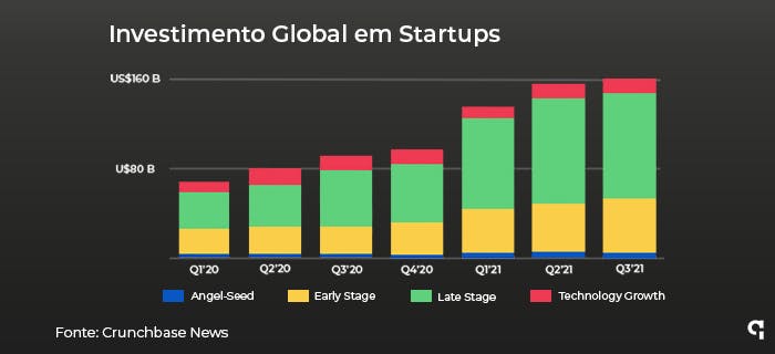 investimento em startups