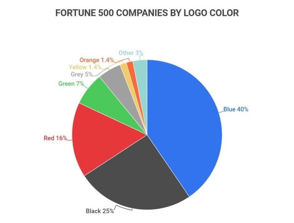 A graph showing the colors used in the branding of Fortune 500 companies, where most of the companies use some form of blue