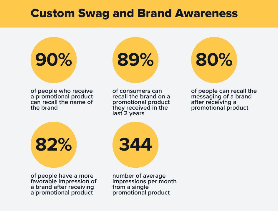Some statistics about custom swag and how branded merchandise can build brand awareness
