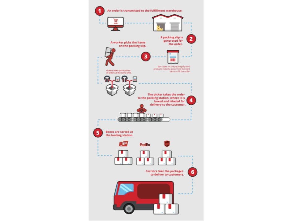 Infographic explaining the pick and pack fulfillment process 