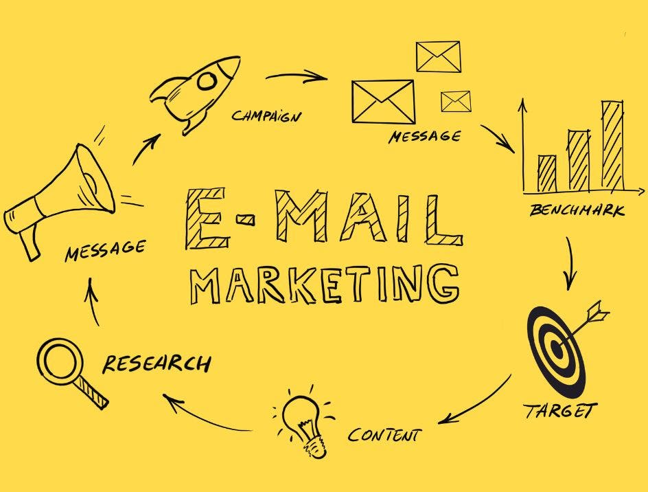 Graphic showing the cycle of email marketing after building a list on your online store